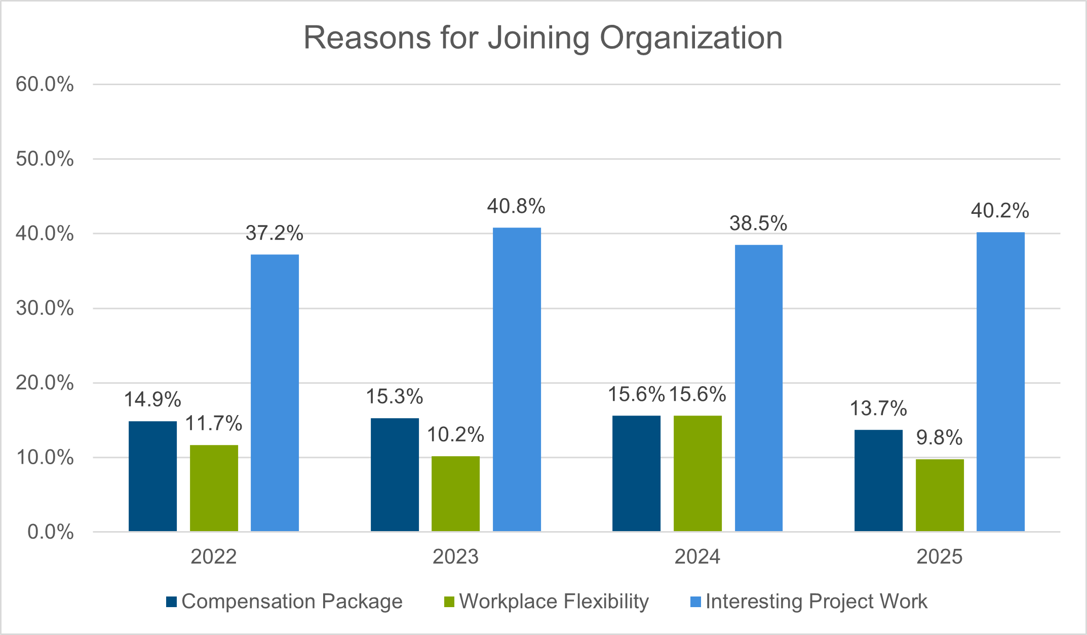 bar chart showing reason for joining an organization between 2022-2025. comparing compensation package, workplace flexibility, and interesting project work