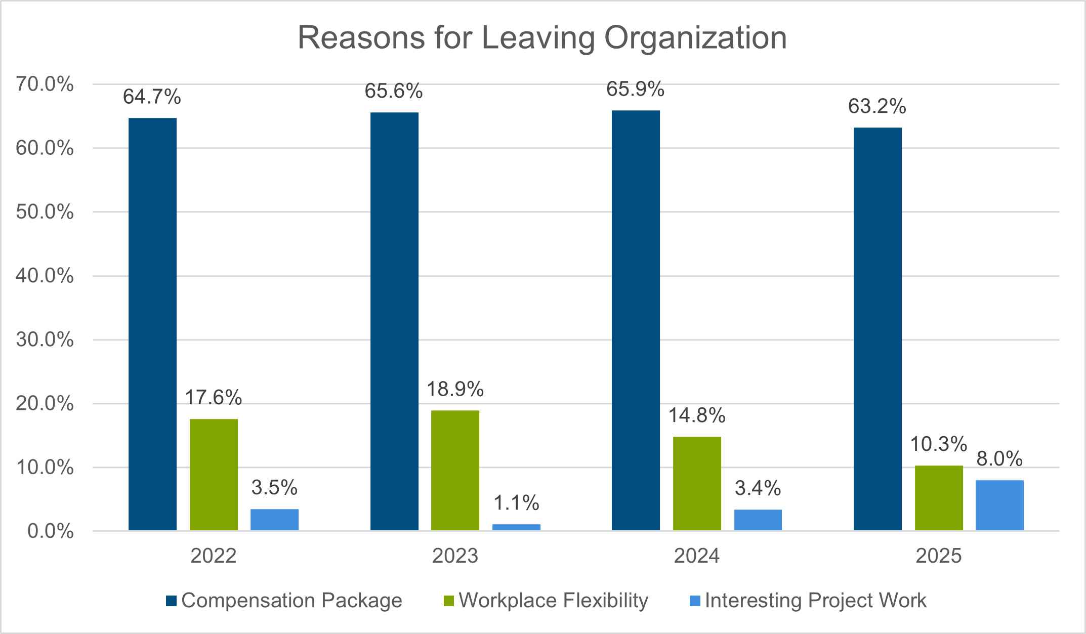 bar chart showing reason for leaving an organization between 2022-2025. package, workplace flexibility, and interescomparing compensation ting project work