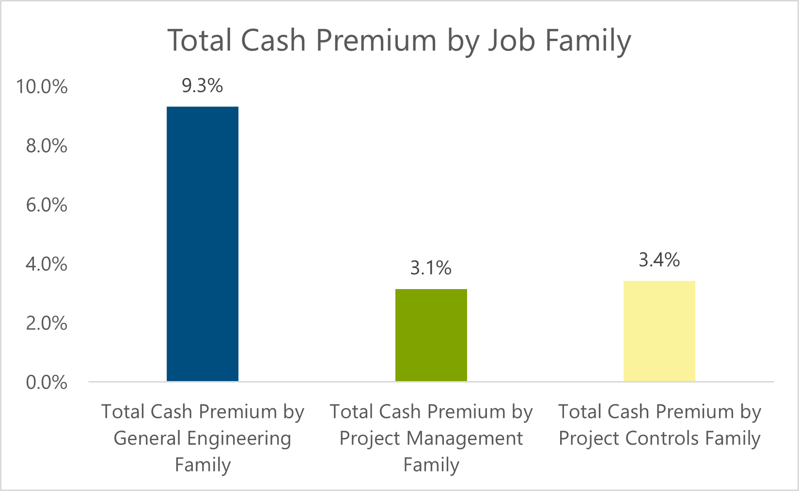 bar chart showing total cash premium by job family