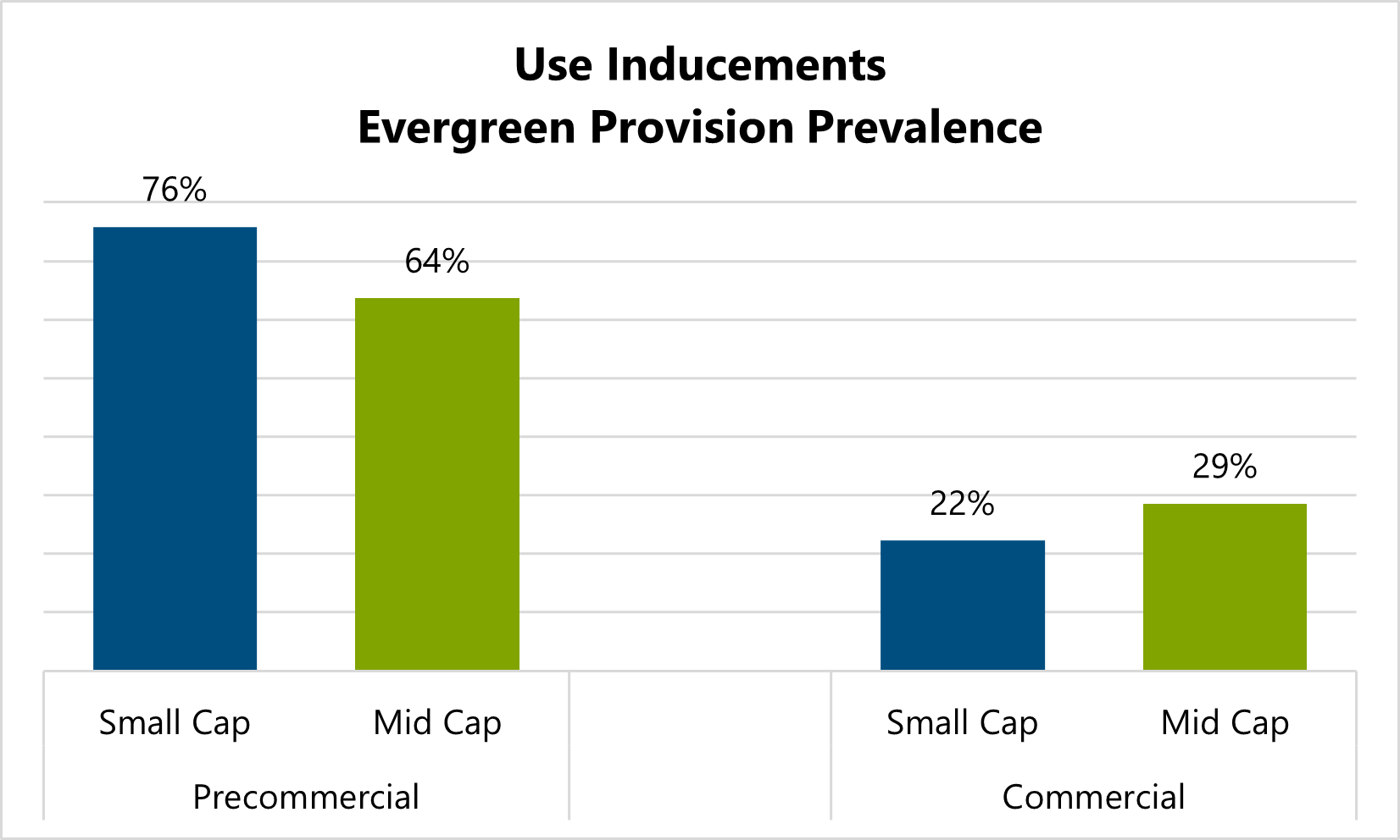 bar chart showing use inducement evergreen provision prevalence in precommerical and commerical 